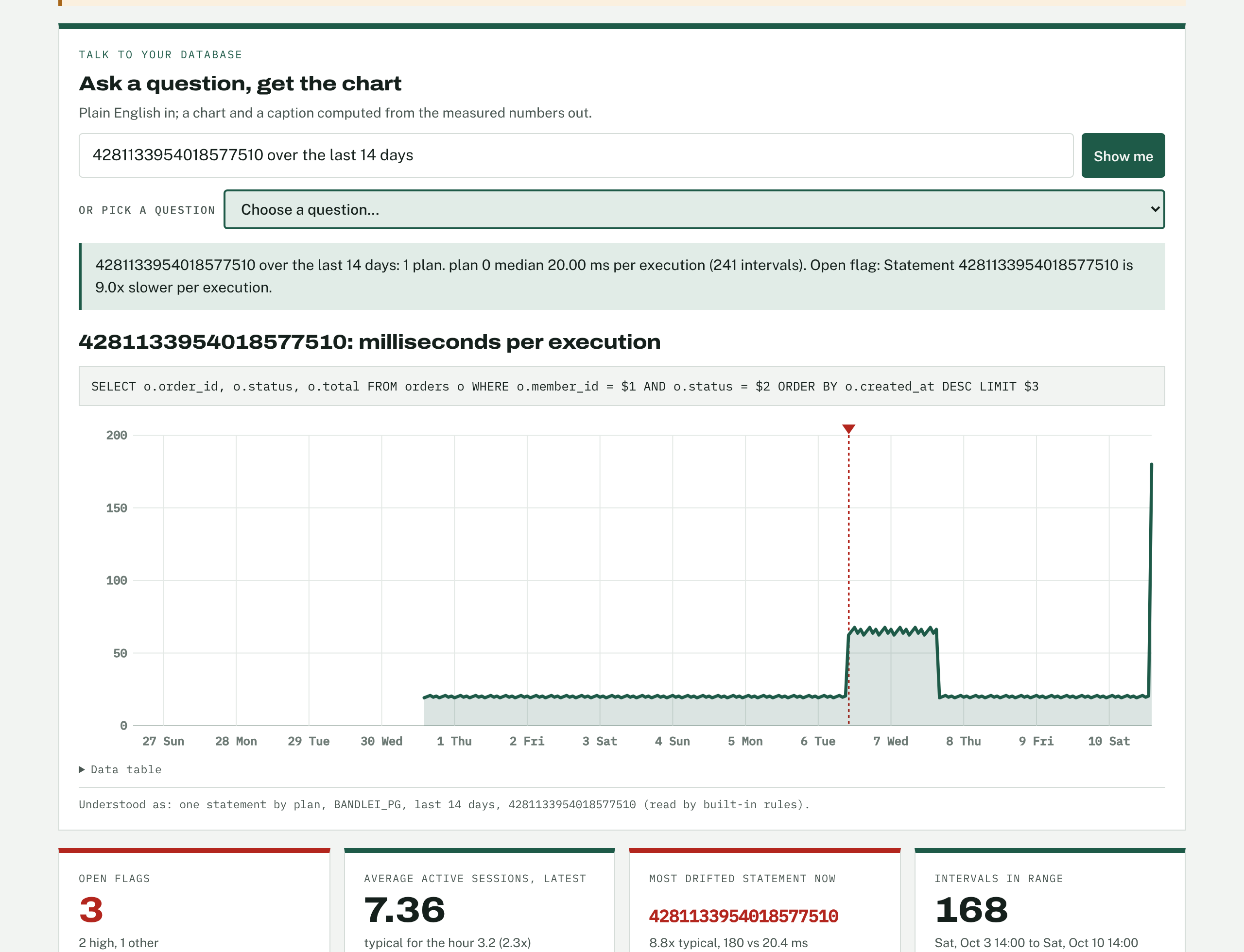 dbTalk answering a question about one statement with its text and milliseconds per execution over 14 days.
